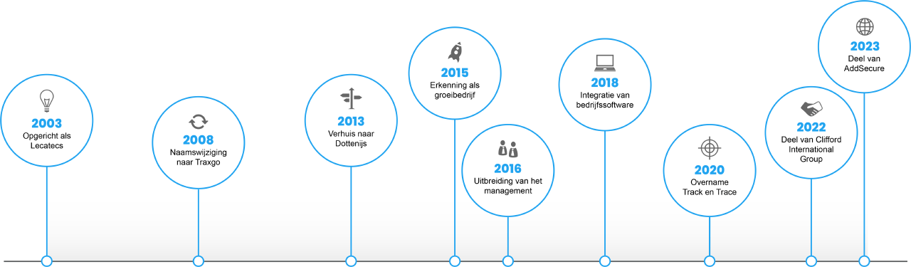 Historiek Traxgo - Evolutie van een track-and-trace bedrijf